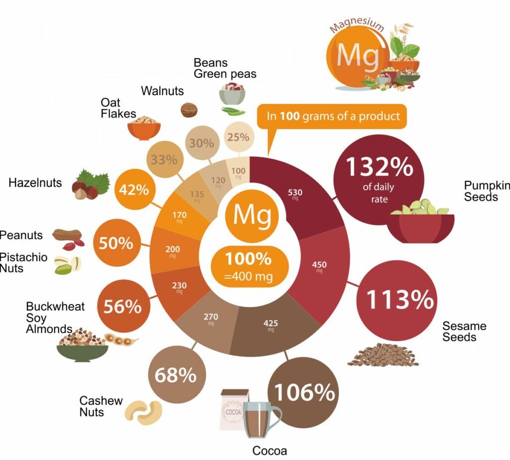 Infografic of the relative magnesium content of foods