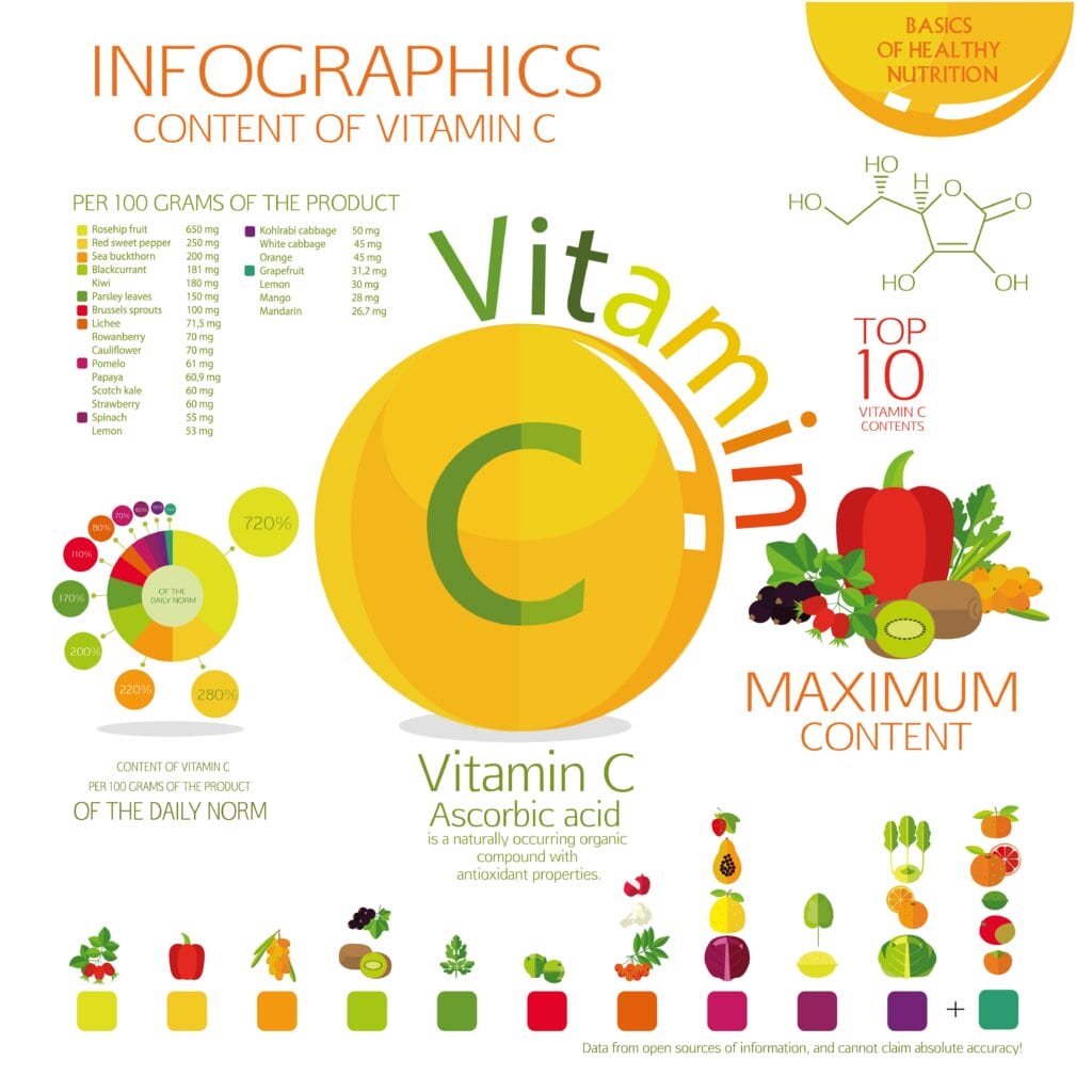 Infographics: maximum content of vitamin C in fruits, vegetables, berries.