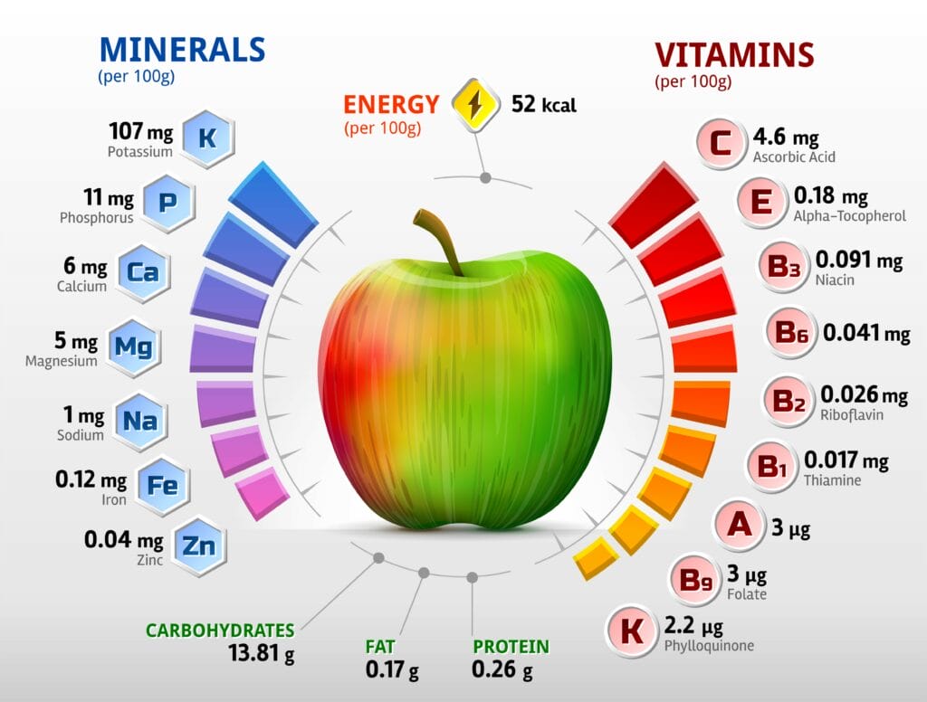 Infographics about nutrients in apple fruit. Qualitative vector illustration about apple, vitamins, fruits, health food, nutrients, diet, etc. It has transparency, masks, blending modes, mesh